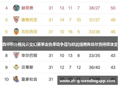 西甲积分榜风云变幻赛季走势牵动争冠与欧战格局保级形势持续演变